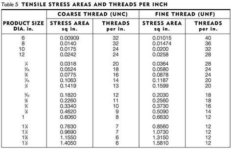 tensile strength 1/2 threaded rod|all thread tensile strength chart.